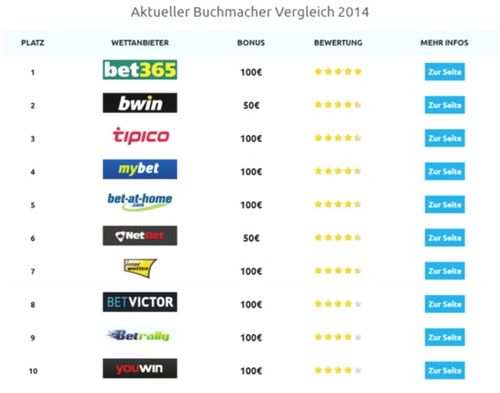 Neue buchmacher bewertung app